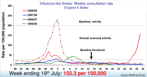 Influenza-like illness: Weekly consultation rate England & Wales