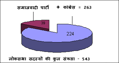 लोकसभा में संख्या गणित