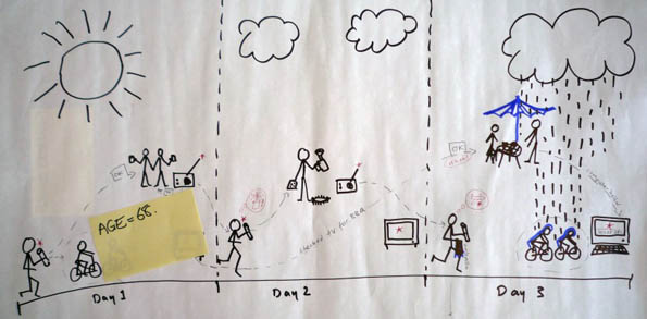 Stick drawings of three days, with different weather: sun cloud and rain, and Steve doing different things in each.