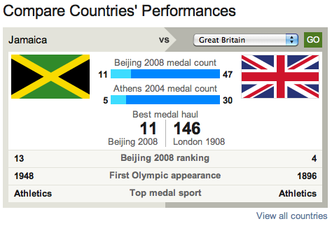 The UK has more medals than Jamaica