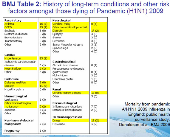Table showing history of long-term health conditions