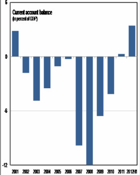 Cán cân tài khoản vãng lai