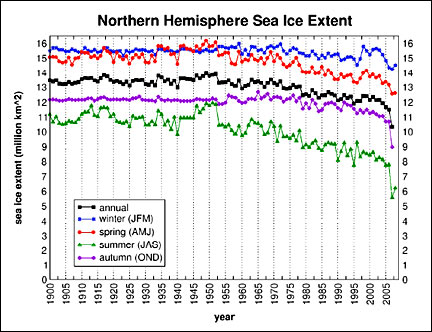 N Hemisphere Sea Ice Extent