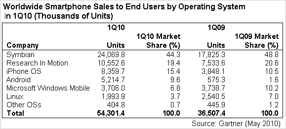 Worldwide Smartphone Sales to End Users by Operating System in 1Q10 (Thousands of Units) Source: Gartner May 2010