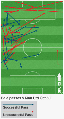 Bale's passing and crossing was well below its usual standard 