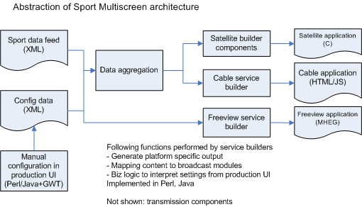 Sport Multiscreen architecture