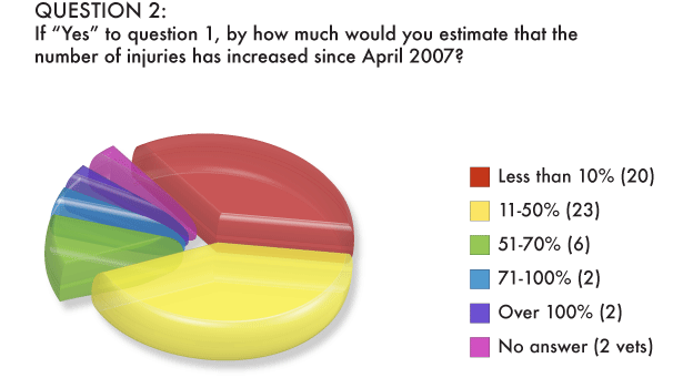 Graphic depicting the range of reported increases in prevalence of tail injuries, from under 10% to over 100%