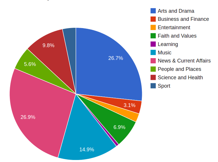 The distribution of programme genres in the World Service radio archive