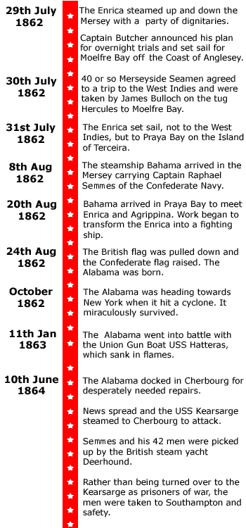 Battles timeline