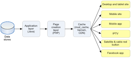 from data store to device