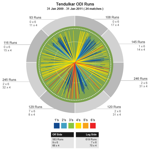 Tendulkar's ODI wagonwheel