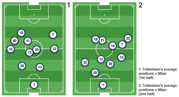 Tottenham's average positions during the first and second halves of the first leg of their Champions League tie with AC Milan