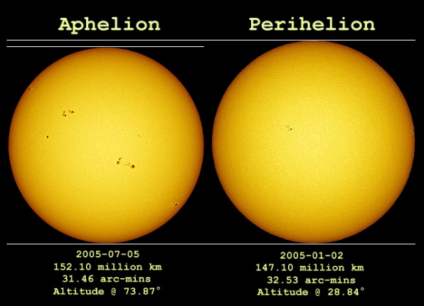 sun at aphelion and perihelion