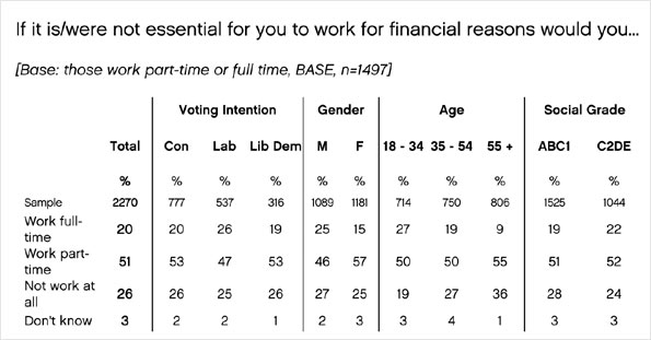 If it is/were not essential for you to work for financial reasons would you work full-time, part-time or not at all?