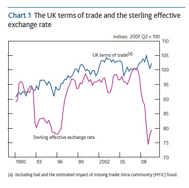 Chart showing the UK terms of trade and the sterling effective exchange rate