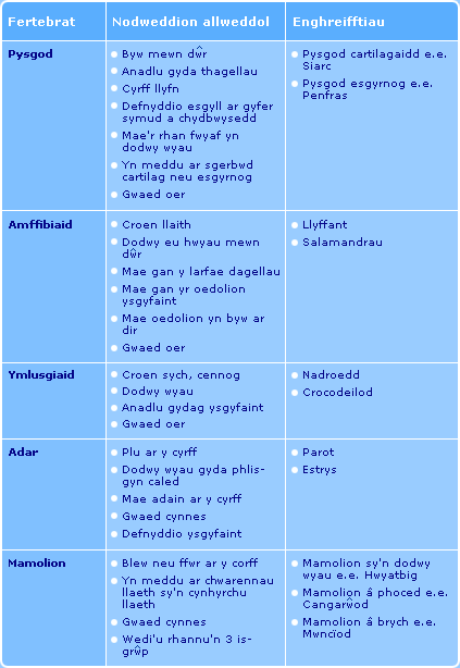 Dosbarthu