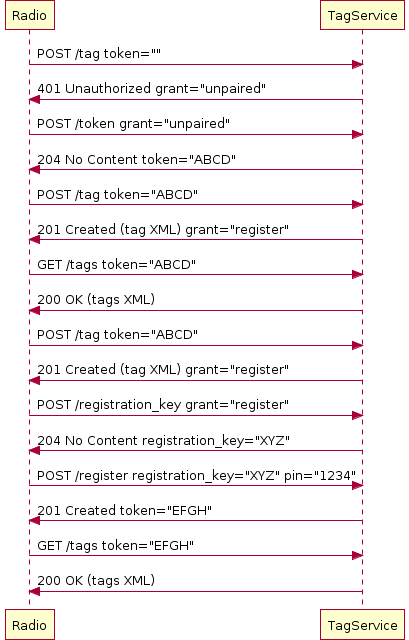The RadioTAG protocol in summary The RadioTAG protocol in summary