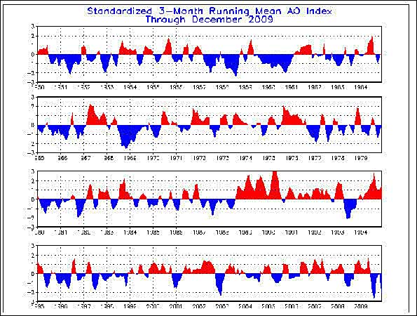 Arctic_Oscillation_index