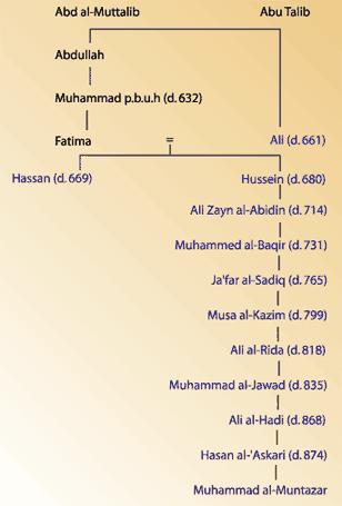 Shi'a imam succession