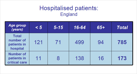 Hospitalisation ratios by week