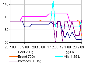 Washington DC food prices