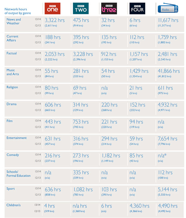 Network hours by output