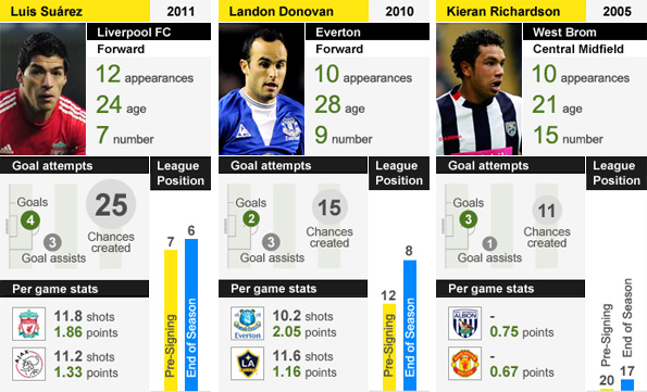Suarez, Donovan and Richardson have helped their respective clubs after signing in January