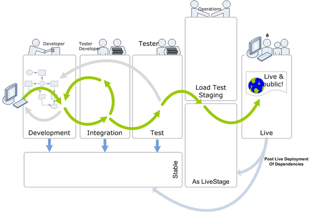 Introduction to the Platform