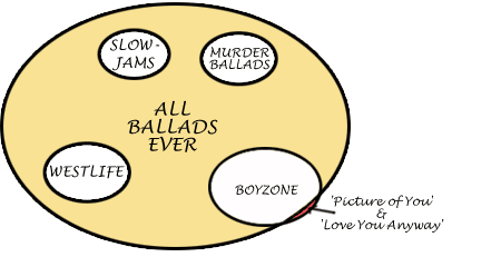 Venn Diagram Of Boyzone's Ballads