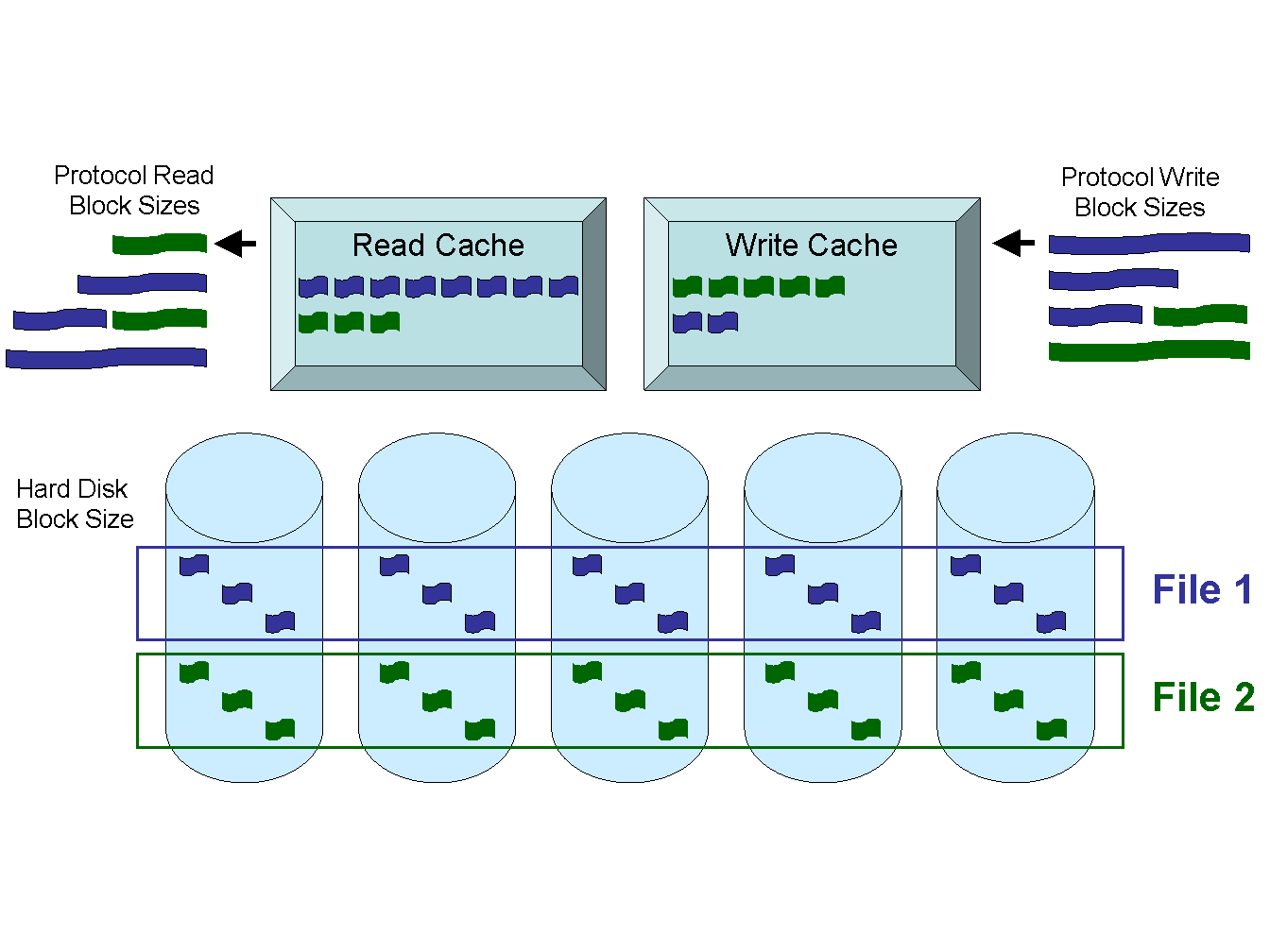 Diagramatic representation of our storage testing process