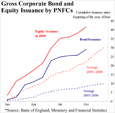 Gross corporate bond and equity issuance by PNFCs