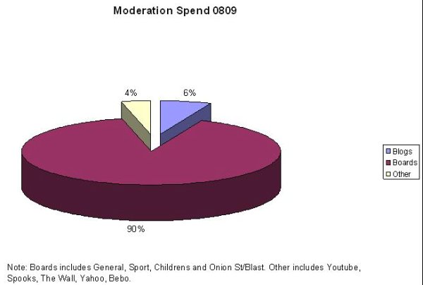 moderation_spend_0809