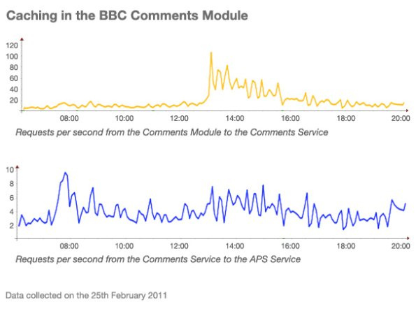 Graphs showing caching of bbc comments module on 21st March 2011
