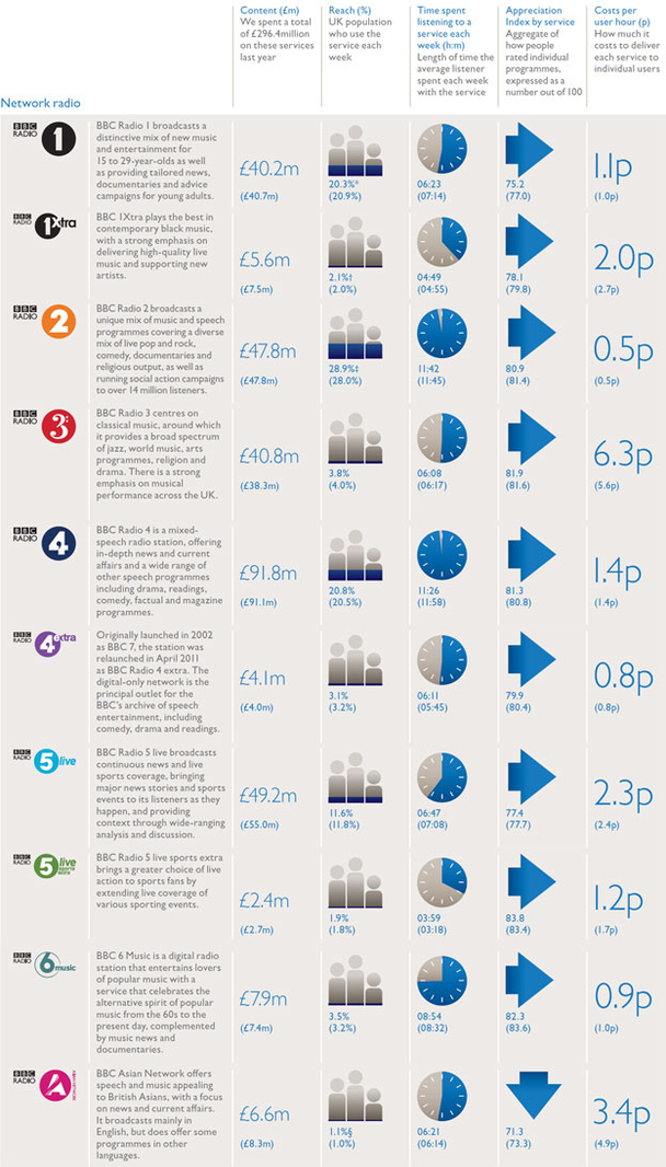 Performance by service chart - Radio