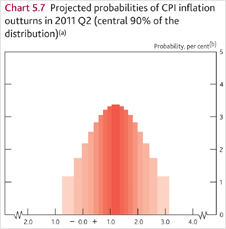 Projected probabilities of CPI inflation outturns in 2011 Q2 (central 90% of the distribution)