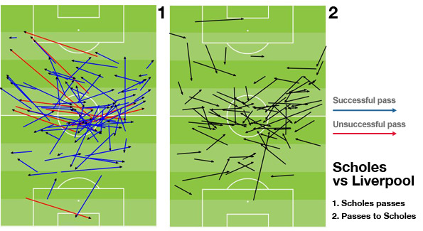 Scholes is the fulcrum of the Manchester United team