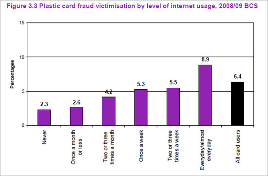 Plastic card fraud victimisation by level of internet usage