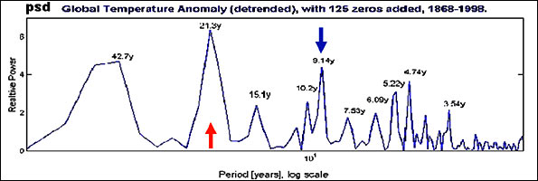 Fourier transform of temperature record from Piers Corbyn