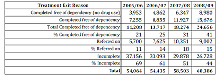 Treatment exit reasons