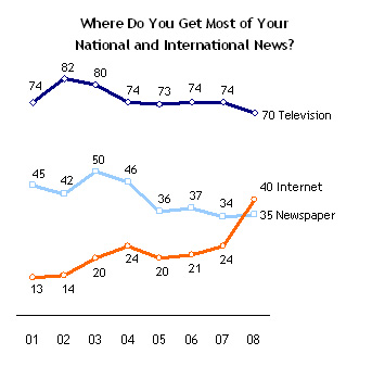 Graph showing more people in US get their news from the internet than newspapers