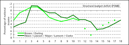 Graph showing deficit under Tories and Labour