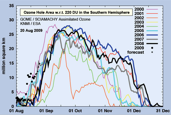 Antarctic ozone hole size for various years