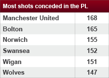 Manchester United have conceded the most shots in the Premier League this season