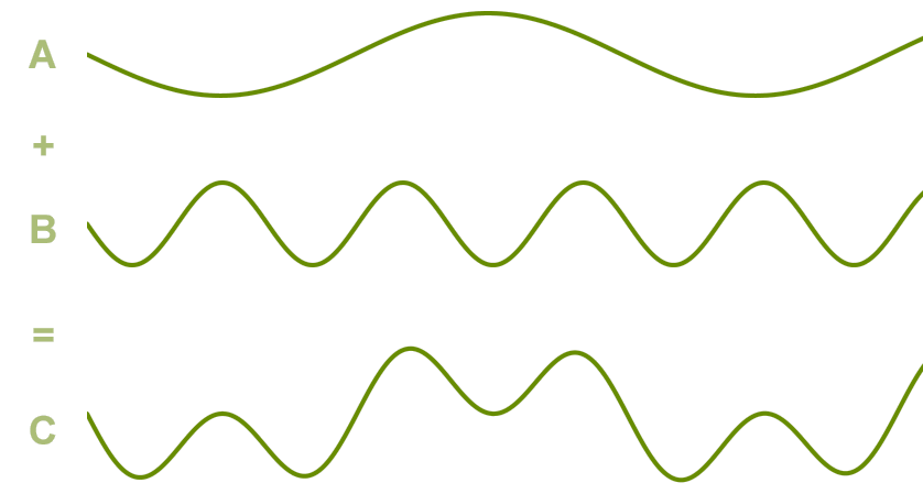 Illustration of sine wave 'addition'