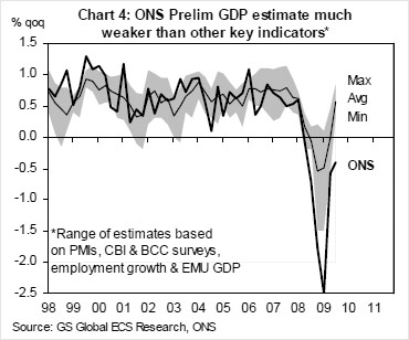 ons prelim gdp estimate much weaker than other key indicators