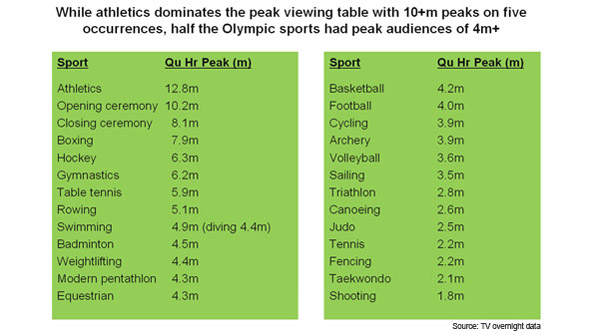 Audience data from Athens 2004