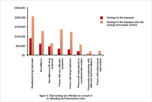 Graph showing total savings per offender as a result of<br />
re-offending and intervention costs