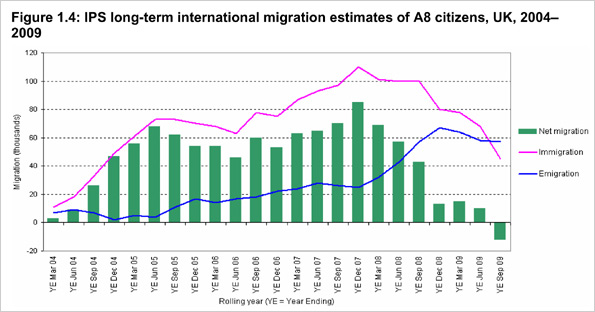 IPS long-term international migration estimates of A8 citizens, UK, 2004-2009