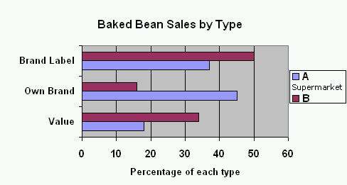 Baked bean sales by type