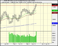 शेयर बाज़ार का ग्राफ़